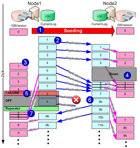 CCR Failover Recovery