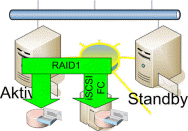 RAID1 mit iSCSI