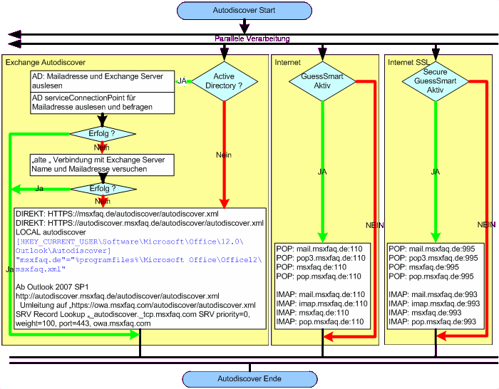 Autodiscover Flussdiagramm