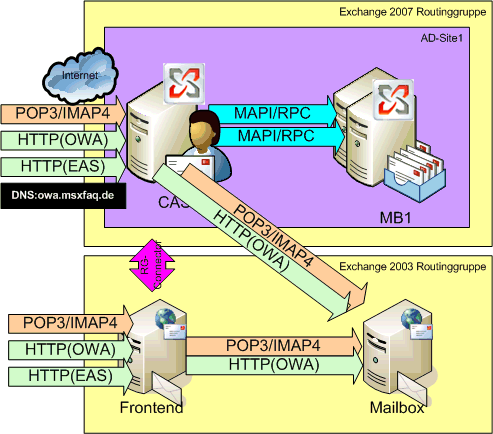 CAS - Exchange 2003 Backend