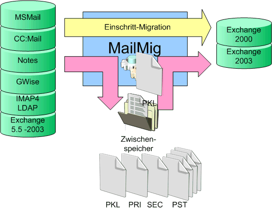 MailMig