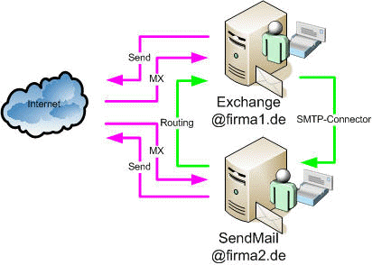 Sendmail