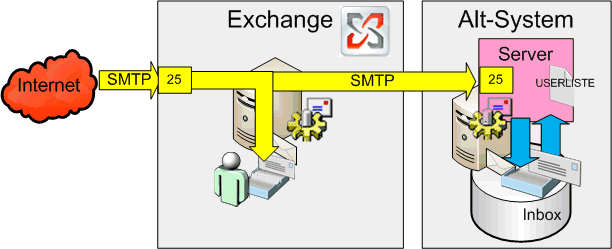 Exchange routing mit Überlauf