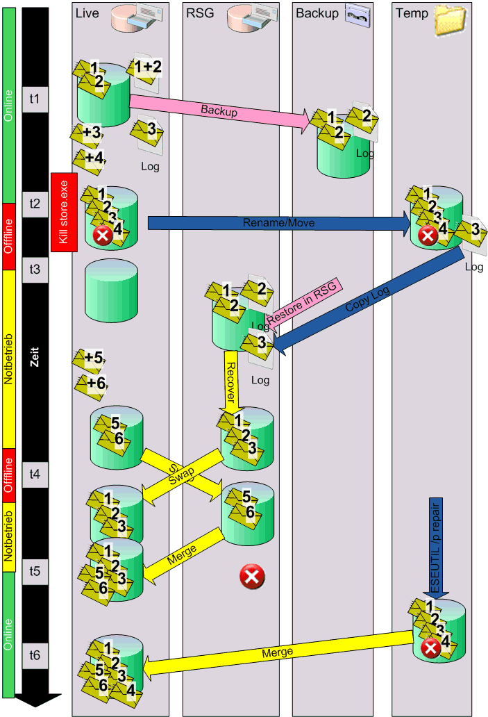 Recoveryübung mit Exchange 2007