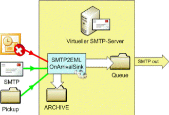 Sink2eml