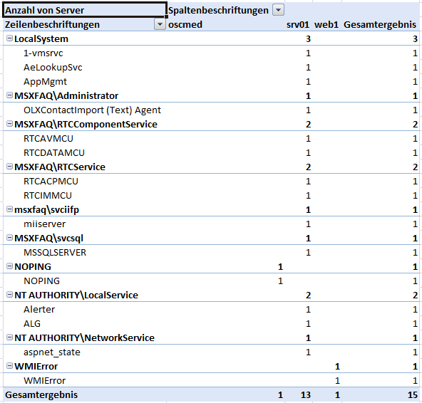 Pivot Tabelle