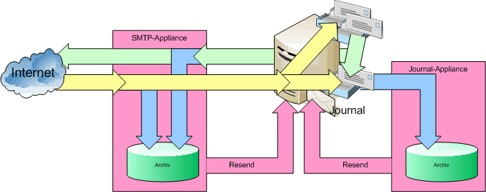 Archiv Appliance