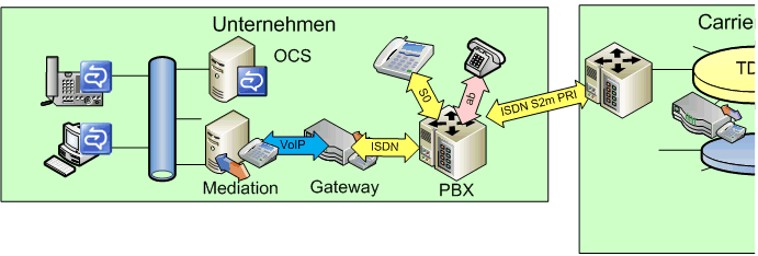 OCS per Gateway