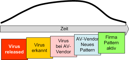 Antivirus Zyklus