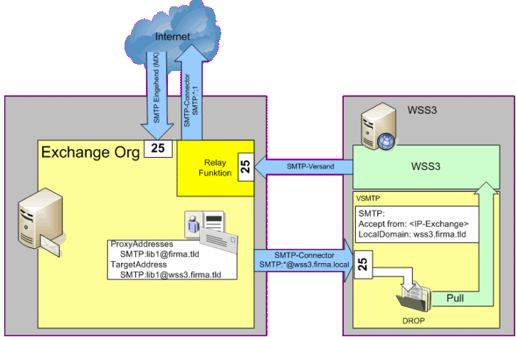Sharepoint und WSS